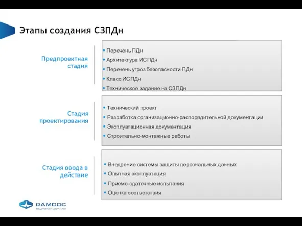 Этапы создания СЗПДн Технический проект Разработка организационно-распорядительной документации Эксплуатационная документация Строительно-монтажные работы