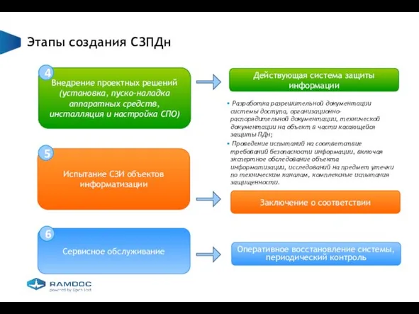 Внедрение проектных решений (установка, пуско-наладка аппаратных средств, инсталляция и настройка СПО) Испытание