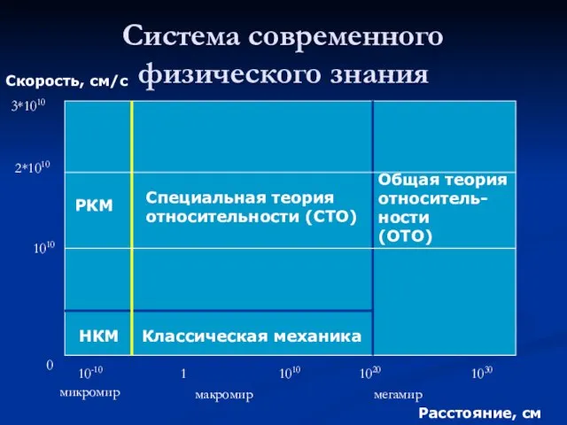 Система современного физического знания Скорость, см/с Расстояние, см 0 1010 2*1010 3*1010