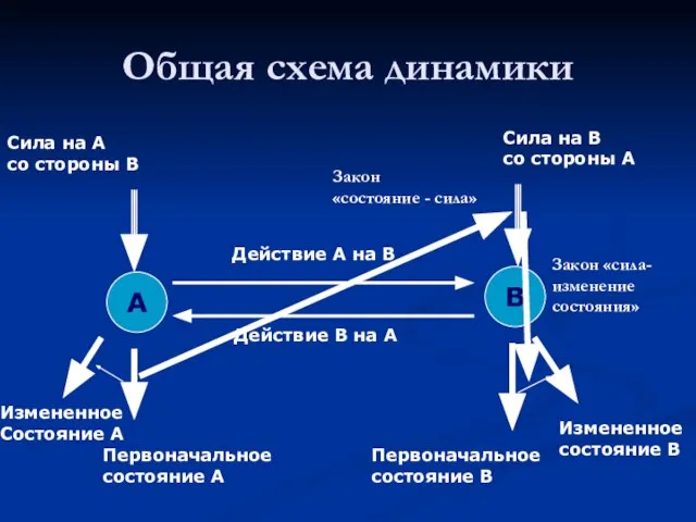 Общая схема динамики А В Действие А на В Действие В на