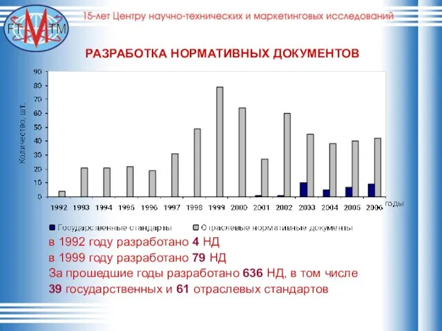 РАЗРАБОТКА НОРМАТИВНЫХ ДОКУМЕНТОВ в 1992 году разработано 4 НД в 1999 году