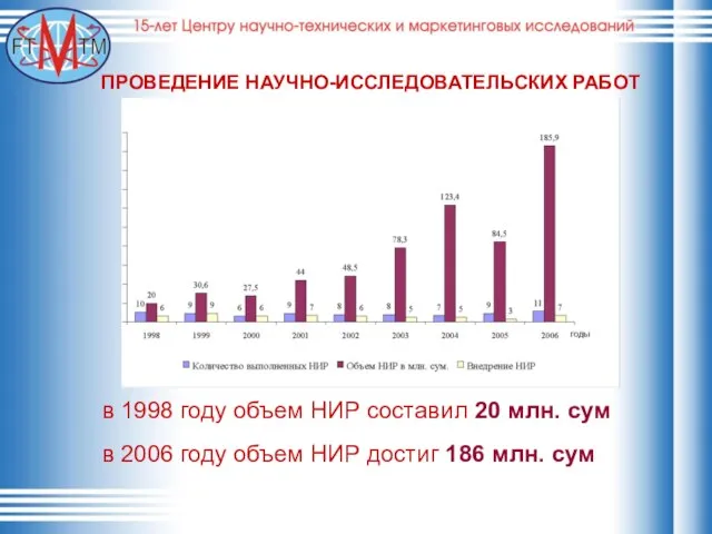 ПРОВЕДЕНИЕ НАУЧНО-ИССЛЕДОВАТЕЛЬСКИХ РАБОТ в 1998 году объем НИР составил 20 млн. сум