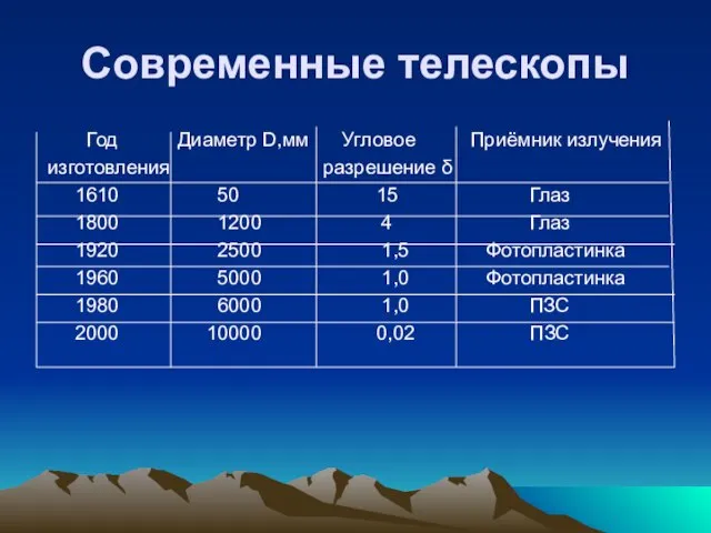 Современные телескопы Год Диаметр D,мм Угловое Приёмник излучения изготовления разрешение δ 1610