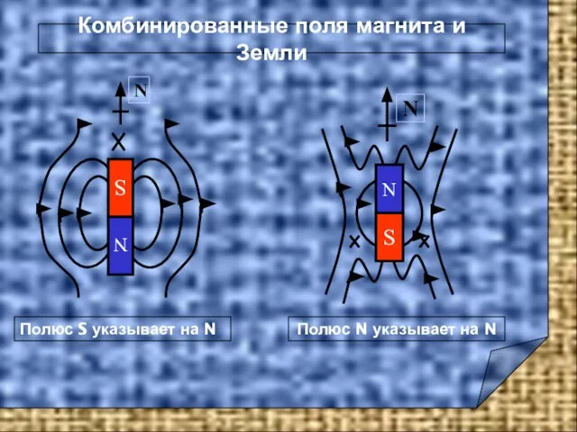 Полюс S указывает на N Полюс N указывает на N Комбинированные поля магнита и Земли