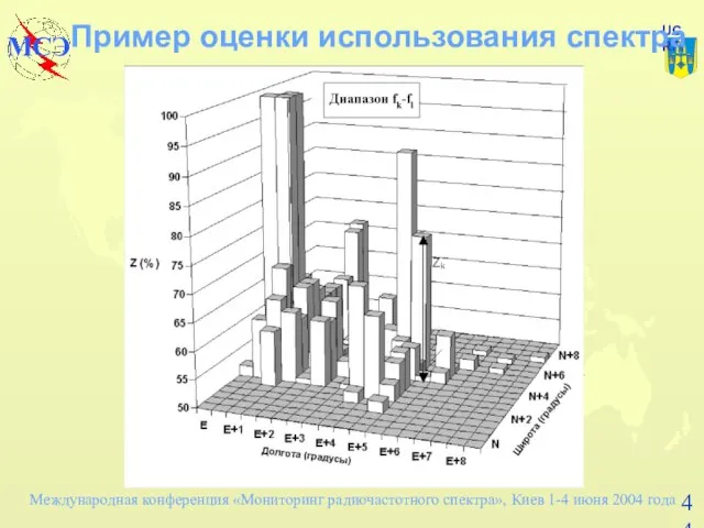 Пример оценки использования спектра