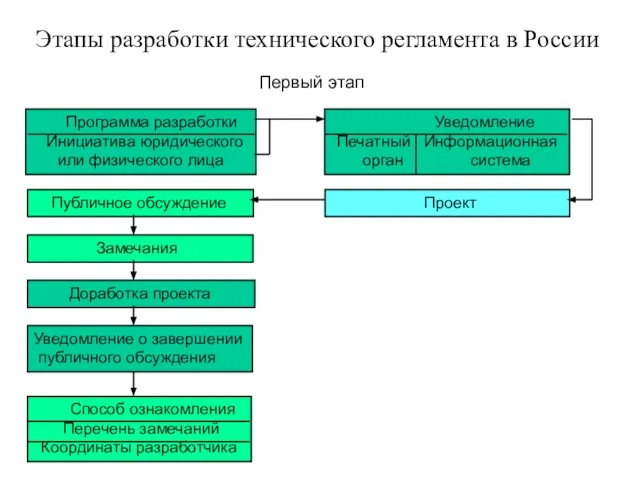 Этапы разработки технического регламента в России Программа разработки Инициатива юридического или физического