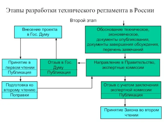 Этапы разработки технического регламента в России Второй этап Внесение проекта в Гос.