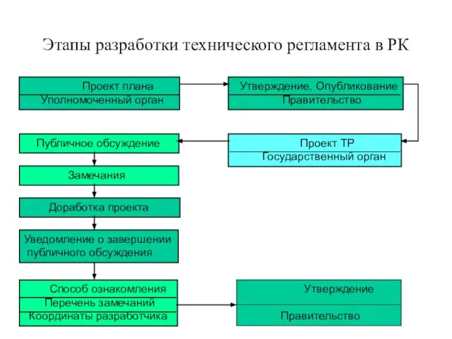 Этапы разработки технического регламента в РК Проект плана Уполномоченный орган Утверждение, Опубликование