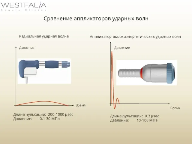 Сравнение аппликаторов ударных волн Радиальная ударная волна Аппликатор высокоэнергетических ударных волн Время