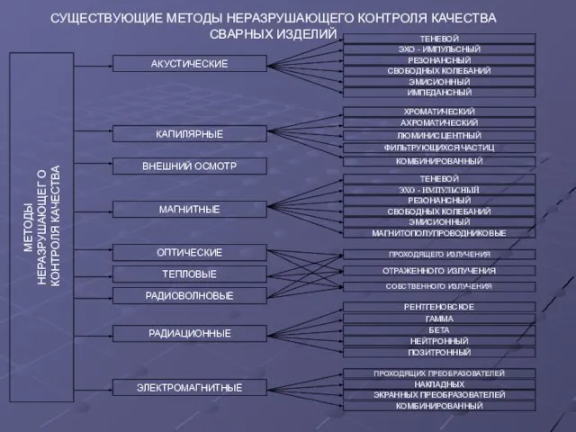 МЕТОДЫ НЕРАЗРУШАЮЩЕГ О КОНТРОЛЯ КАЧЕСТВА ТЕНЕВОЙ ЭХО - ИМПУЛЬСНЫЙ РЕЗОНАНСНЫЙ СВОБОДНЫХ КОЛЕБАНИЙ