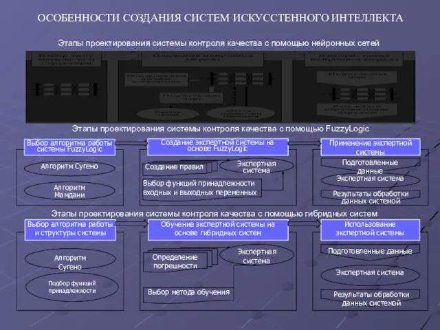 Выбор алгоритма работы системы FuzzyLogic Создание экспертной системы на основе FuzzyLogic Применение