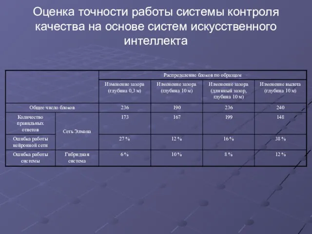 Оценка точности работы системы контроля качества на основе систем искусственного интеллекта