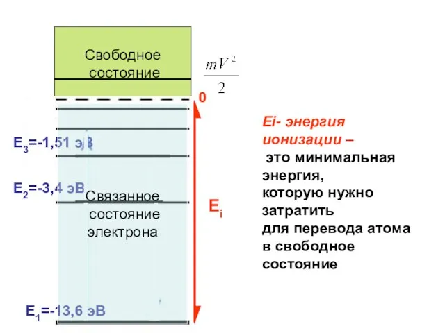 0 Ei- энергия ионизации – это минимальная энергия, которую нужно затратить для