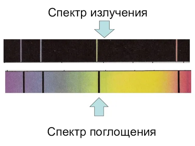 Спектр излучения Спектр поглощения