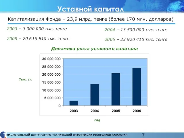 Уставной капитал 2003 – 3 000 000 тыс. тенге 2005 – 20