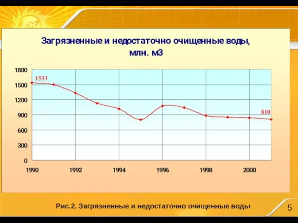 1533 810 Рис.2. Загрязненные и недостаточно очищенные воды