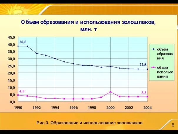 38,6 22,5 4,5 3,3 Рис.3. Образование и использование золошлаков