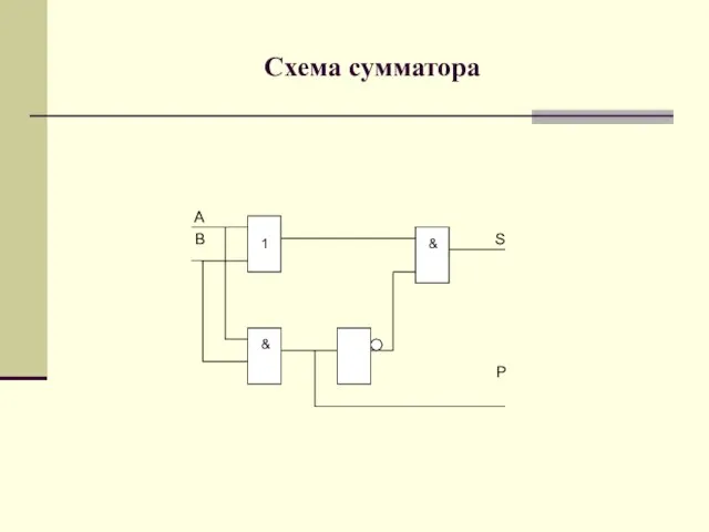 Схема сумматора A B 1 & S & P 1 & &