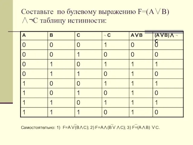 Составьте по булевому выражению F=(A∨В)∧¬C таблицу истинности: _ _ _ Самостоятельно: 1)