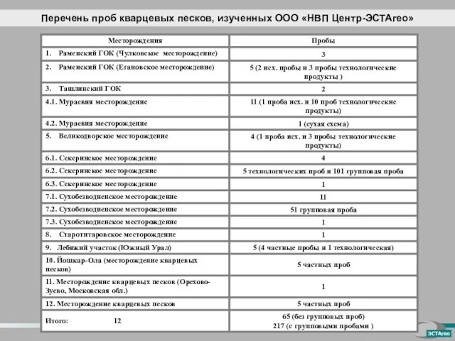 Перечень проб кварцевых песков, изученных ООО «НВП Центр-ЭСТАгео»