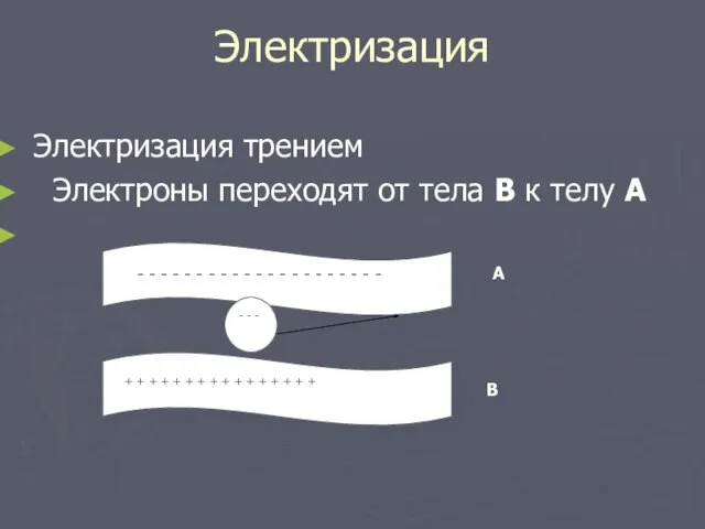 Электризация Электризация трением Электроны переходят от тела В к телу А В А