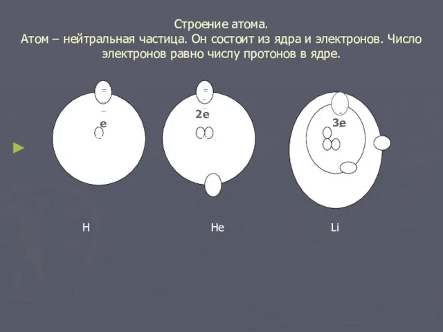 Строение атома. Атом – нейтральная частица. Он состоит из ядра и электронов.