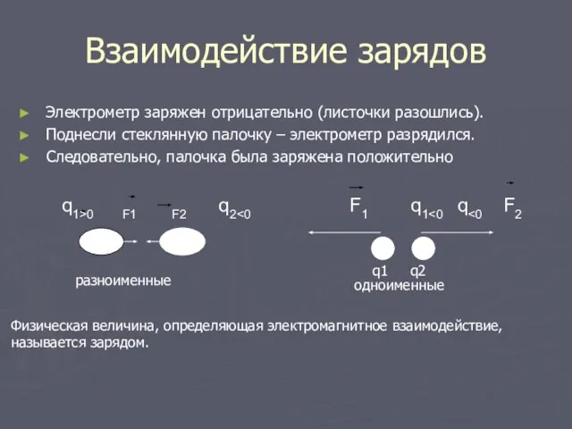 Взаимодействие зарядов Электрометр заряжен отрицательно (листочки разошлись). Поднесли стеклянную палочку – электрометр