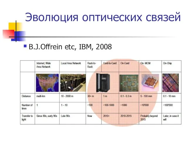 Эволюция оптических связей B.J.Offrein etc, IBM, 2008