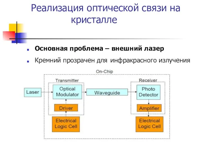 Реализация оптической связи на кристалле Основная проблема – внешний лазер Кремний прозрачен для инфракрасного излучения