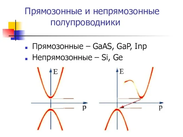 Прямозонные и непрямозонные полупроводники Прямозонные – GaAS, GaP, Inp Непрямозонные – Si, Ge