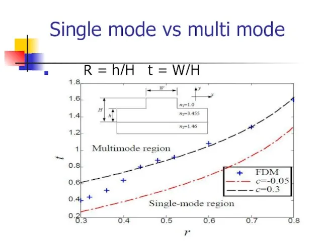 Single mode vs multi mode R = h/H t = W/H