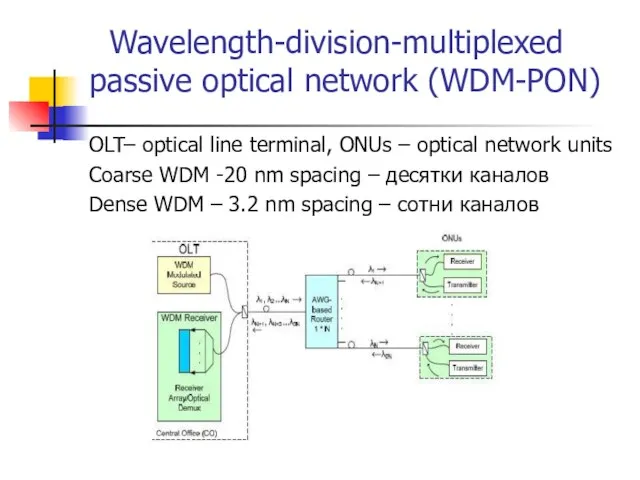 Wavelength-division-multiplexed passive optical network (WDM-PON) OLT– optical line terminal, ONUs – optical