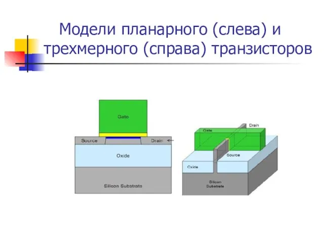 Модели планарного (слева) и трехмерного (справа) транзисторов