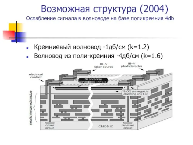 Возможная структура (2004) Ослабление сигнала в волноводе на базе поликремния 4db Кремниевый