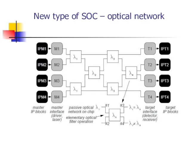 New type of SOC – optical network