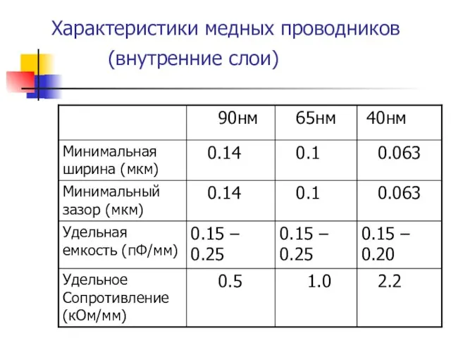 Характеристики медных проводников (внутренние слои)