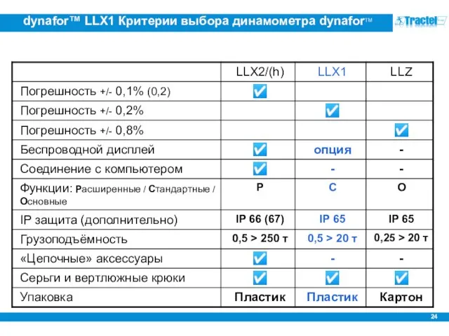 dynafor™ LLX1 Критерии выбора динамометра dynaforTM