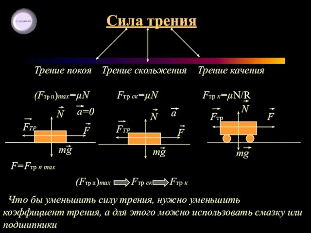 Сила трения Трение покоя (Fтр п)max=µN Трение скольжения Fтр ск=µN Трение качения