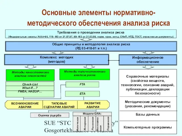 SUE “STC “Industrial Safety” at Gosgortekhnadzor of Russia Основные элементы нормативно-методического обеспечения