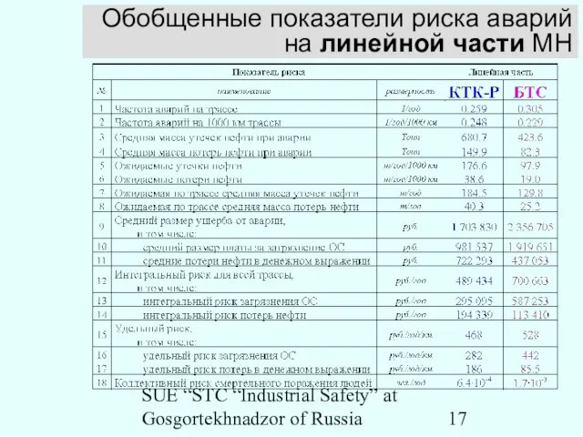 SUE “STC “Industrial Safety” at Gosgortekhnadzor of Russia Обобщенные показатели риска аварий на линейной части МН