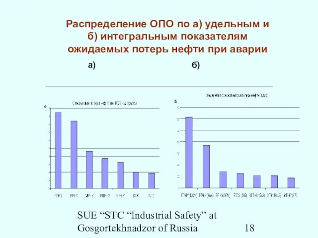 SUE “STC “Industrial Safety” at Gosgortekhnadzor of Russia Распределение ОПО по а)