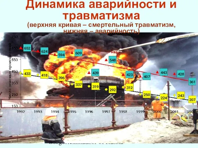 SUE “STC “Industrial Safety” at Gosgortekhnadzor of Russia Динамика аварийности и травматизма