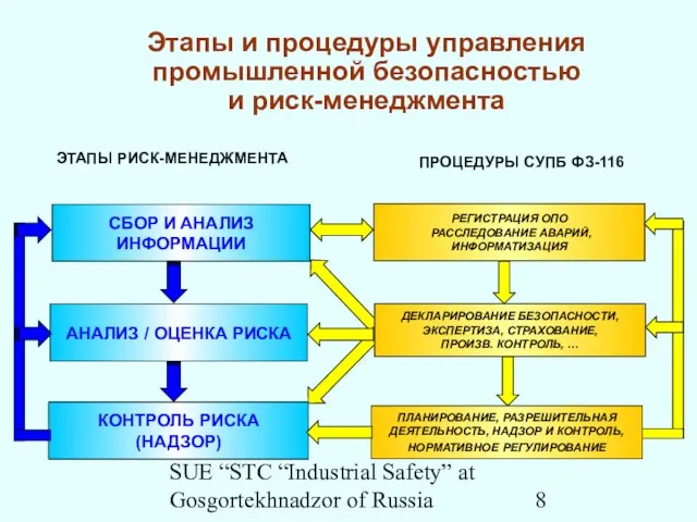 SUE “STC “Industrial Safety” at Gosgortekhnadzor of Russia Этапы и процедуры управления промышленной безопасностью и риск-менеджмента