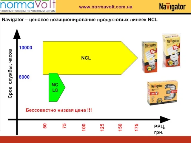 NCL NCL8 Navigator – ценовое позиционирование продуктовых линеек NCL Бессовестно низкая цена !!! www.normavolt.com.ua