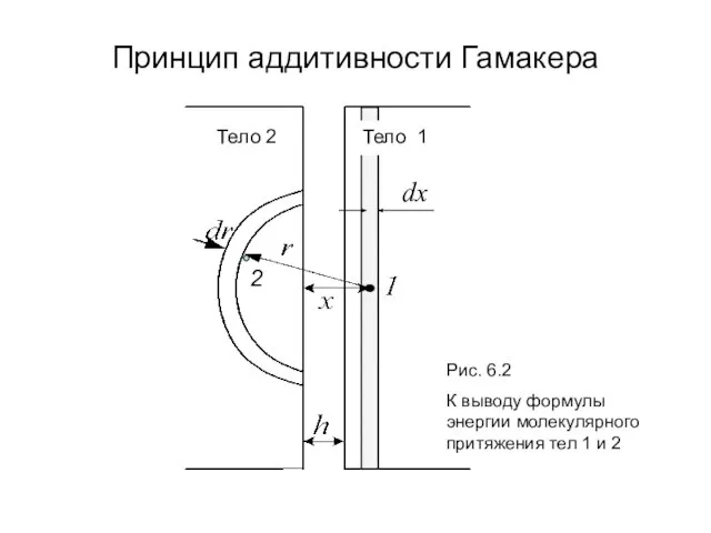 Принцип аддитивности Гамакера Тело 2 Рис. 6.2 К выводу формулы энергии молекулярного