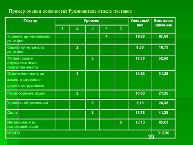 Пример оценки должности: Руководитель отдела поставок