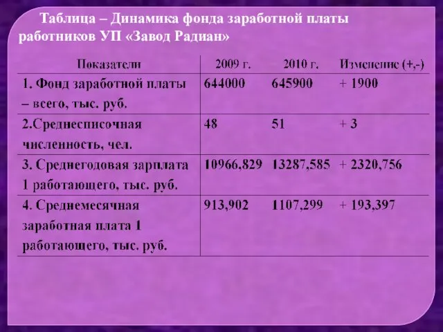 Таблица – Динамика фонда заработной платы работников УП «Завод Радиан»