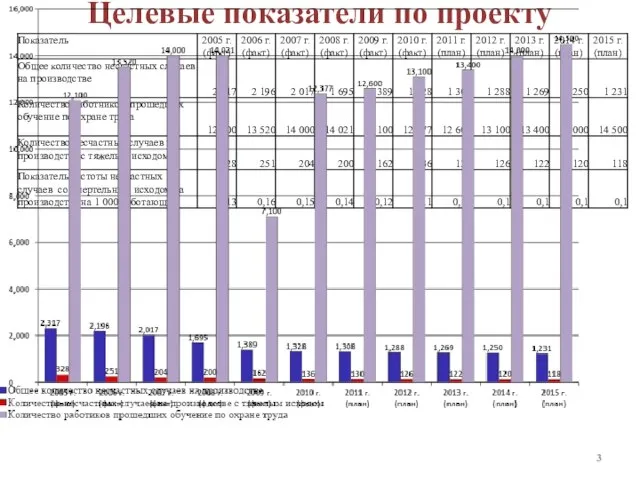 Целевые показатели по проекту