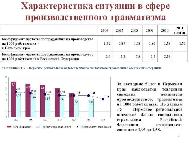 Характеристика ситуации в сфере производственного травматизма * По данным ГУ – Пермское