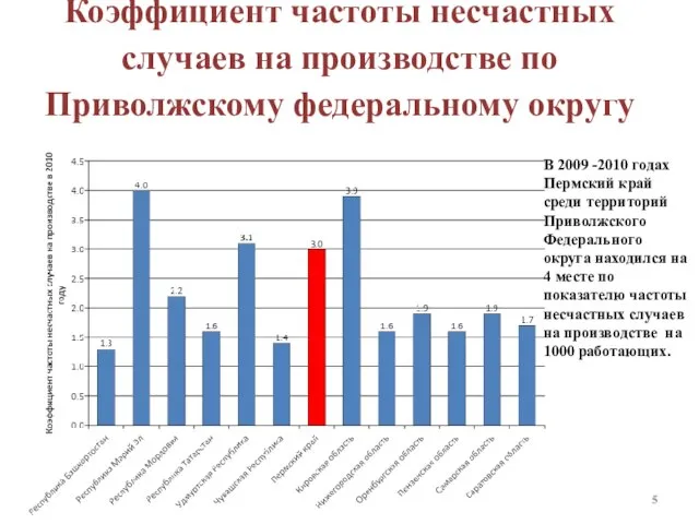 Коэффициент частоты несчастных случаев на производстве по Приволжскому федеральному округу В 2009